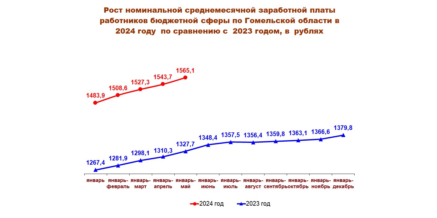 Заработная плата